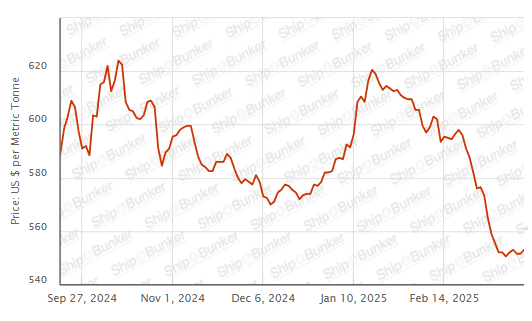 BUNKER PRICES: G20-VLSFO Index Advances to Three-Day High