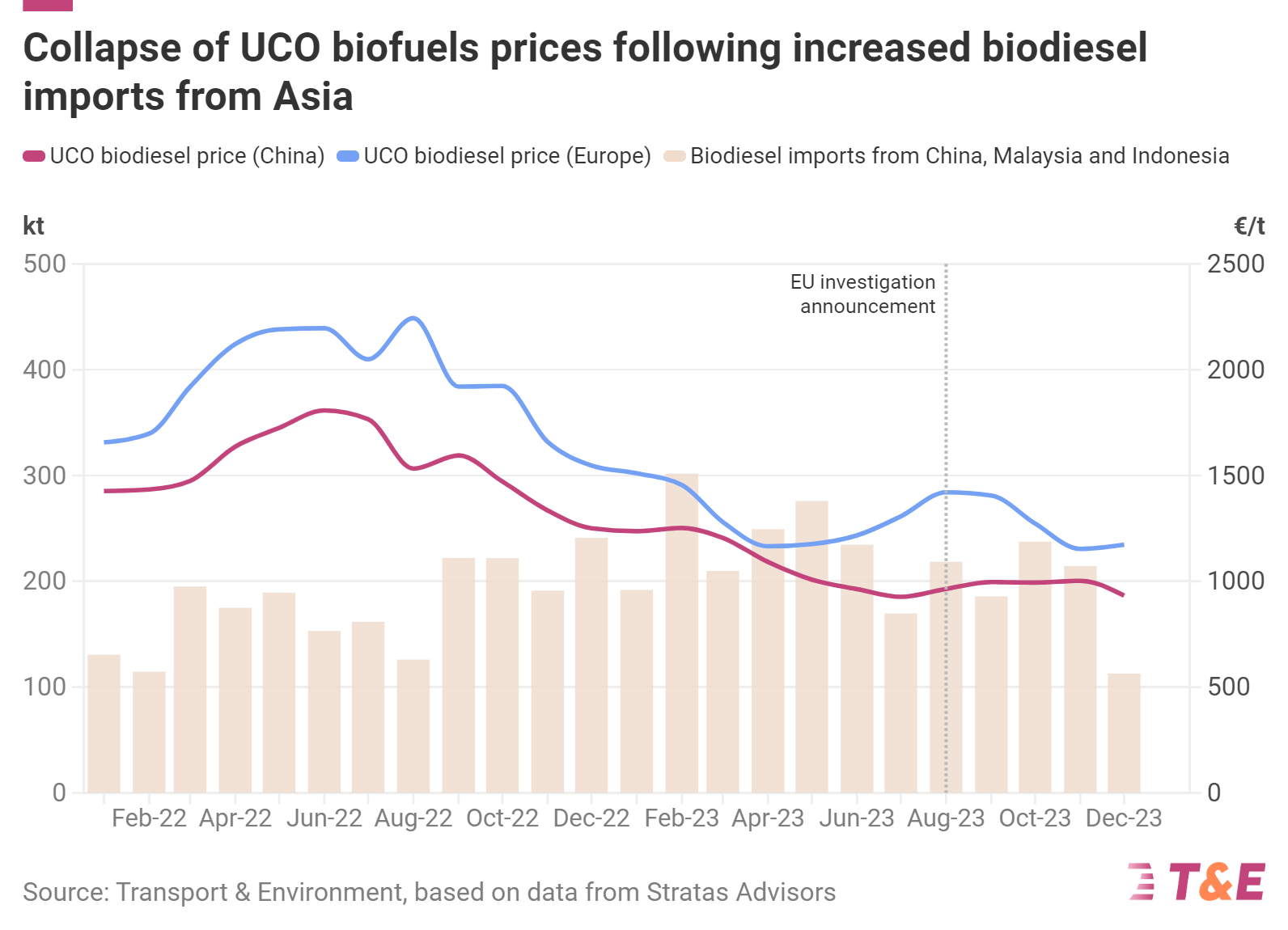 European Commission Plans Anti-Dumping Measures on Chinese Biofuel
