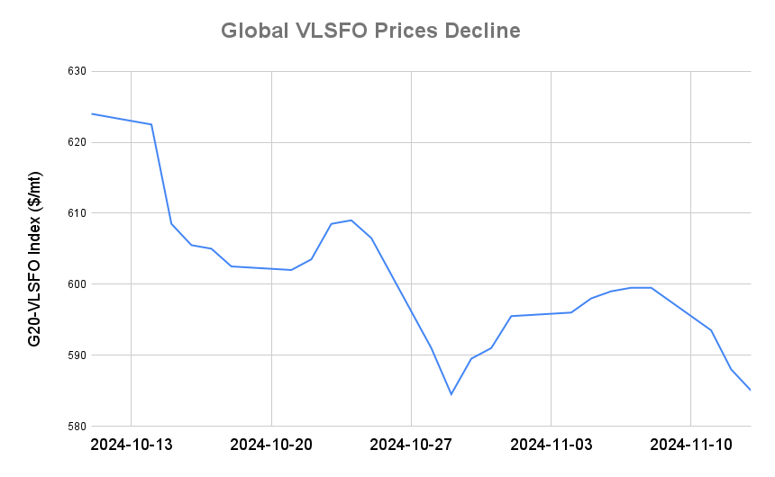 BUNKER PRICES: G20-VLSFO Index Drops to Two-Week Low