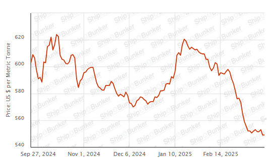 BUNKER PRICES: G20-VLSFO Index Holds Steady as Crude Jumps