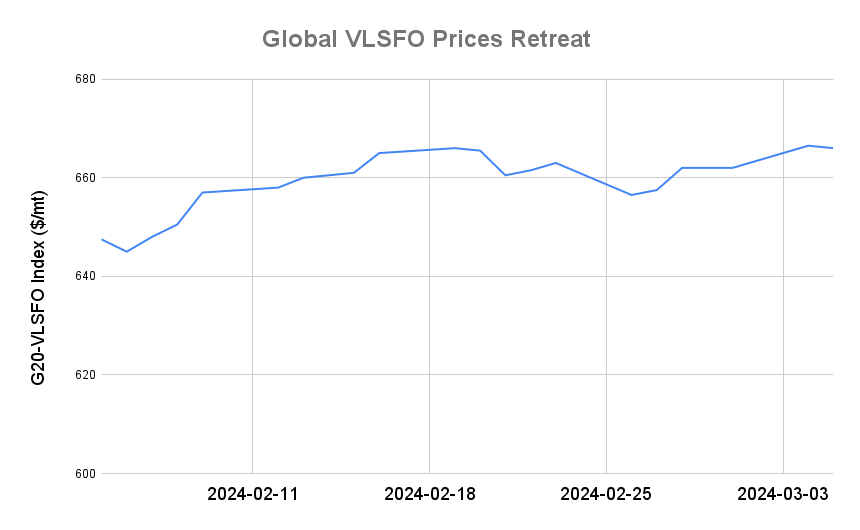 BUNKER PRICES: G20-VLSFO Index Declines for First Session in Six
