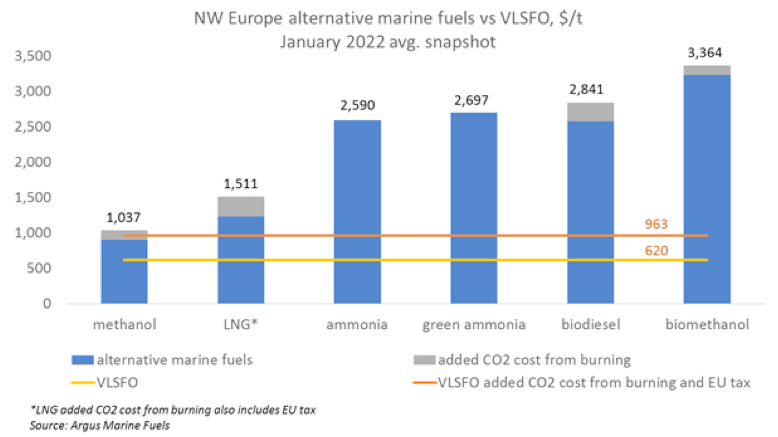 FEATURE: Low- to No-Carbon Marine Fuel Costs Still a Barrier