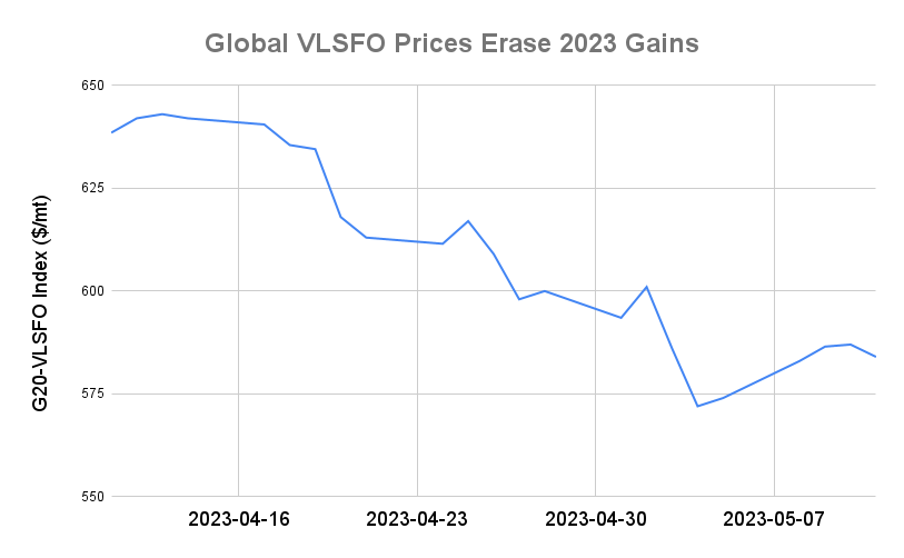 BUNKER PRICES: G20-VLSFO Index Declines for First Session in Five