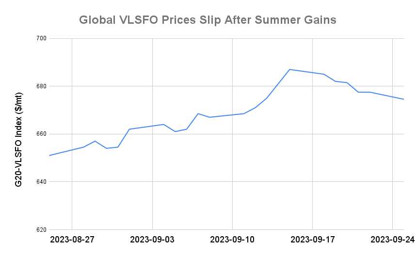 BUNKER PRICES: G20-VLSFO Index Drops to Two-Week Low