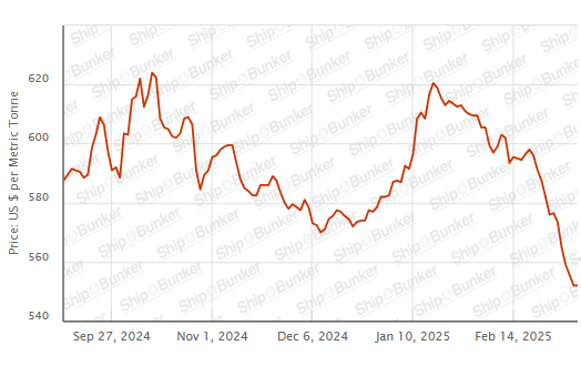 BUNKER PRICES: G20-VLSFO Index Steady as Crude Drops