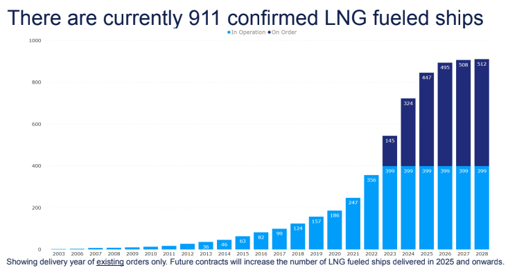 Methanol-Fuelled Ship Orders Beat LNG Again in May: DNV