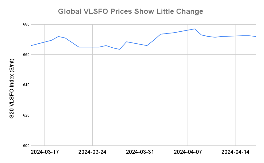 BUNKER PRICES: G20-VLSFO Index Slips for First Session in Four