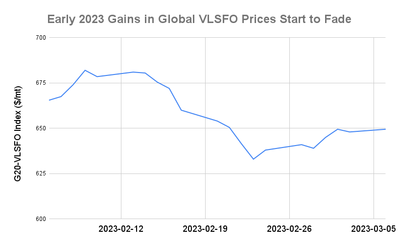 BUNKER PRICES: G20-VLSFO Index Advances
