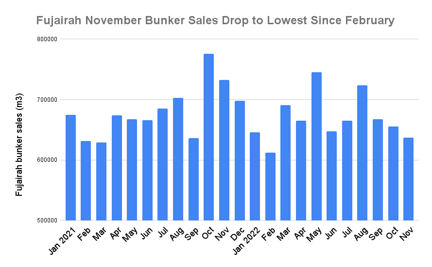 Fujairah November Bunker Sales Drop to Eight-Month Low