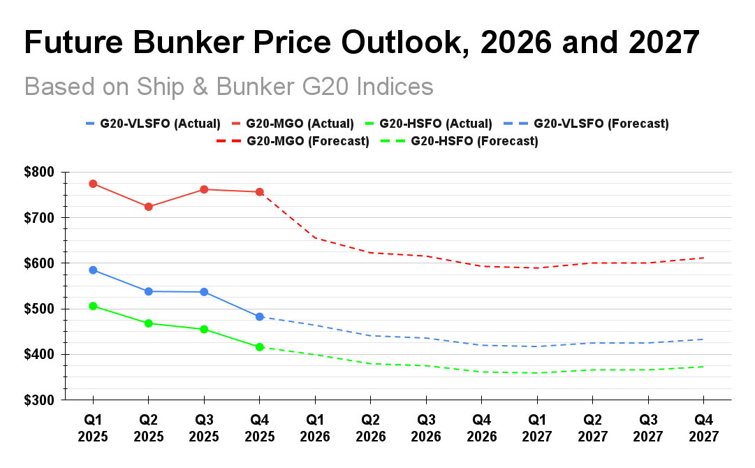 Bunker Prices Outlook: Global VLSFO Prices Forecast to Hold in Low $400s/Mt for Next Two Years