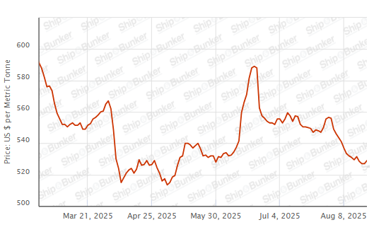 BUNKER PRICES: G20-VLSFO Index Rises for First Day in Four