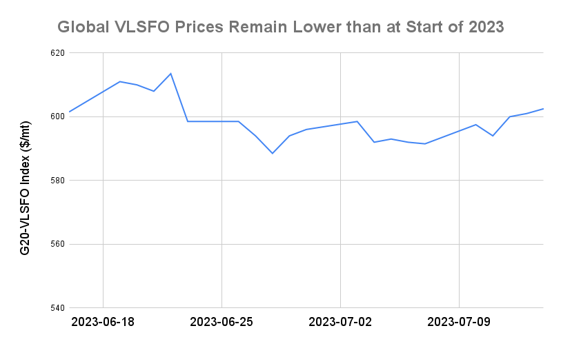 BUNKER PRICES: G20-VLSFO Index Advances to Three-Week High