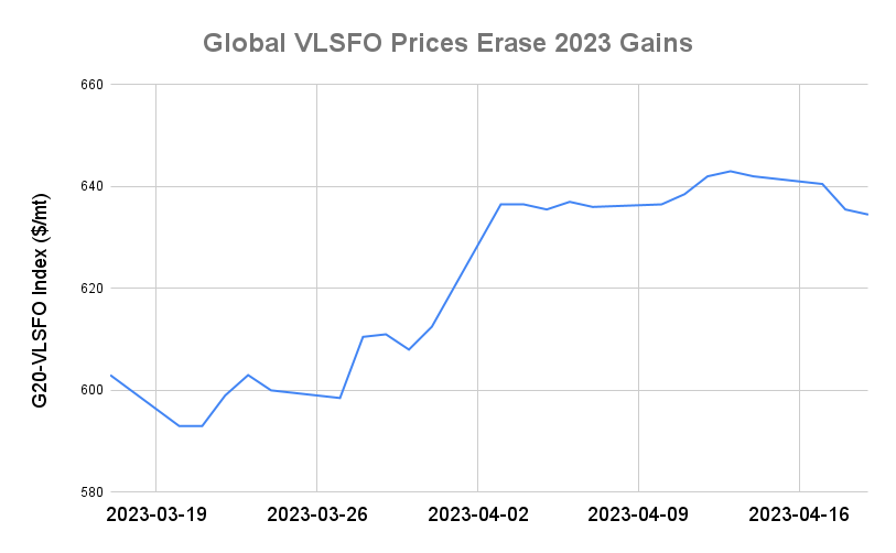 BUNKER PRICES: G20-VLSFO Index Drops for Fifth Consecutive Session