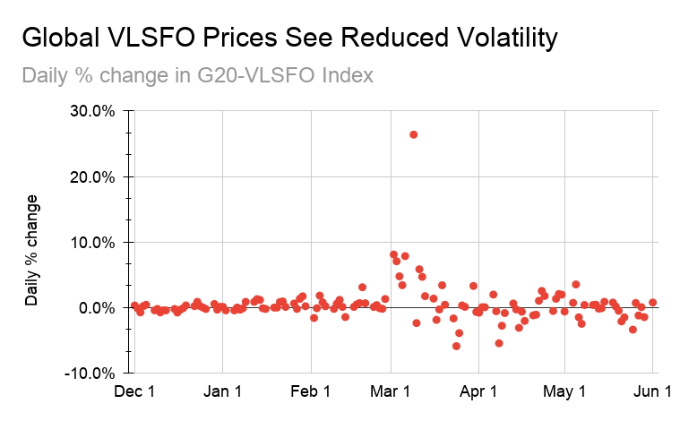 ANALYSIS: Third Month of Iran Conflict Sees Drop in Bunker-Price Volatility
