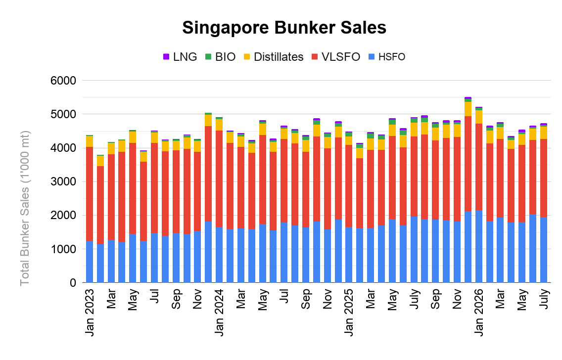 ANALYSIS: Singapore Bunker Sales Rose to Four-Month High in July