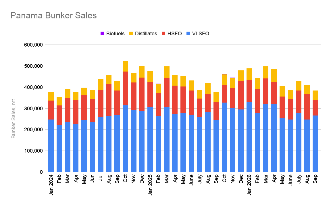 Panama HSFO Sales Plunge to Three-Year Low After August High