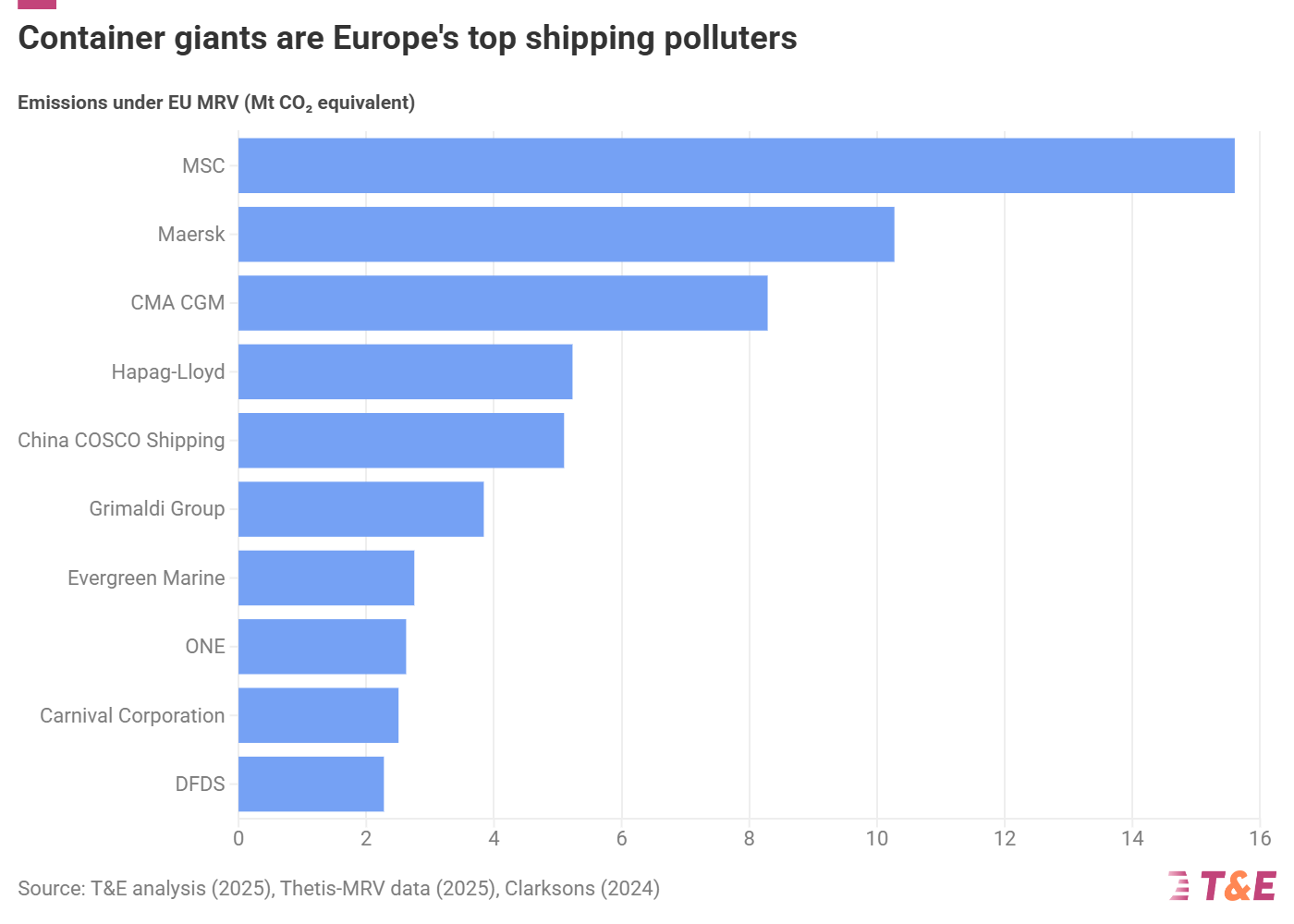 EU Shipping Emissions Jumped by 13% in 2024: T&E