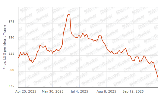 BUNKER PRICES: G20-VLSFO Index Nears Five-Year Low