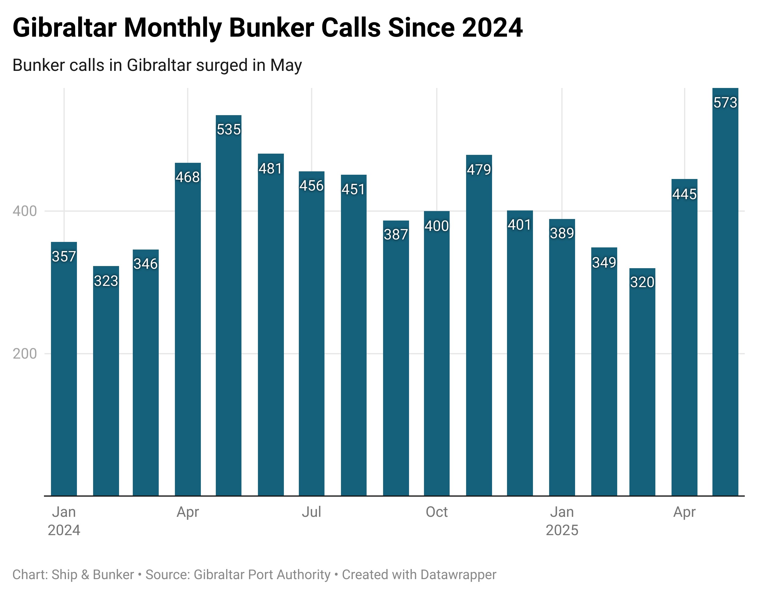 Gibraltar Sees 7% YoY Growth in May Bunker Calls