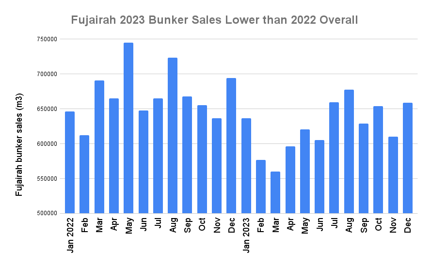 Fujairah 2023 Bunker Demand Drops to Three-Year Low