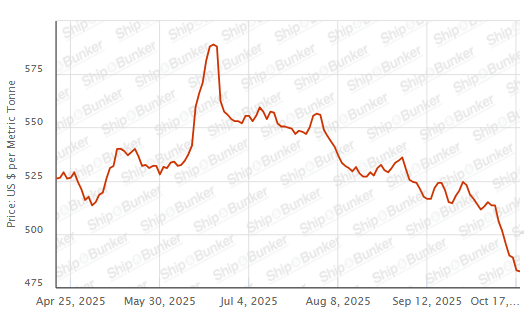 BUNKER PRICES: G20-VLSFO Index Sinks for Seventh Session