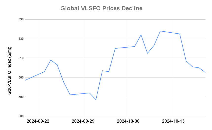 BUNKER PRICES: G20-VLSFO Index Drops to Three-Week Low