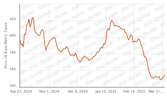 BUNKER PRICES: G20-VLSFO Index Advances to Three-Week High