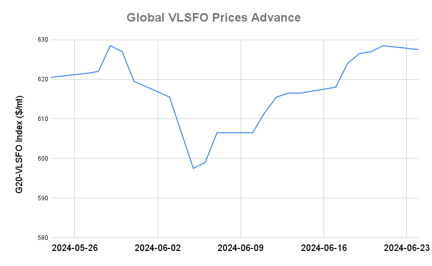 BUNKER PRICES: G20-VLSFO Index Slips for First Session in Six