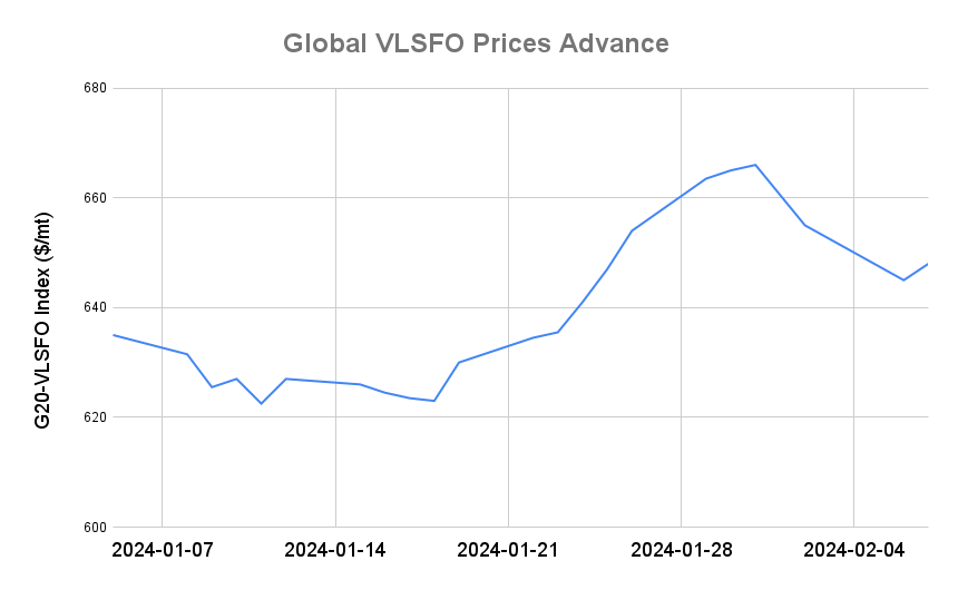 BUNKER PRICES: G20-VLSFO Index Advances for First Session in Five