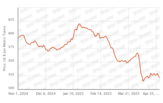 BUNKER PRICES: G20-VLSFO Index Sinks to Two-Week Low