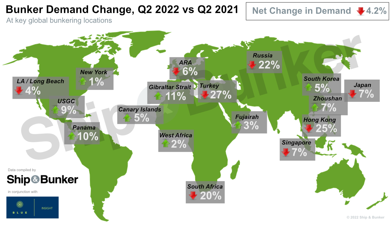 S&B MARKET SURVEY: Global 2022 Q2 Bunker Demand Loses 4.2% on Year