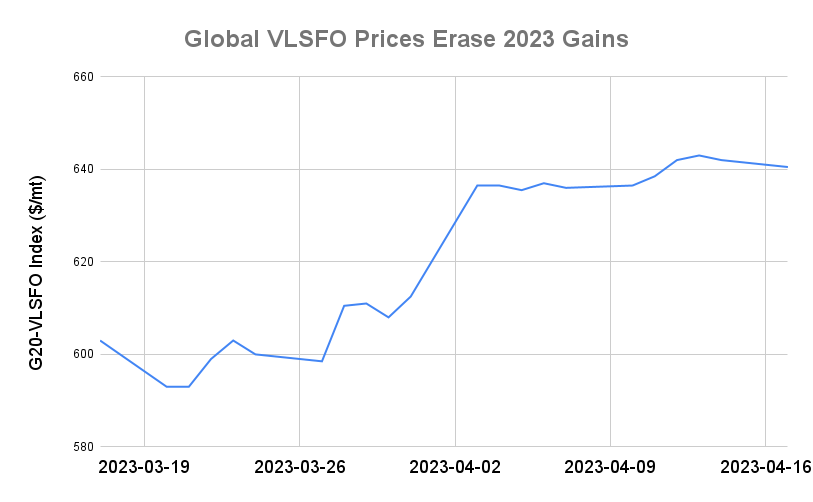 BUNKER PRICES: G20-VLSFO Index Slips for Second Session