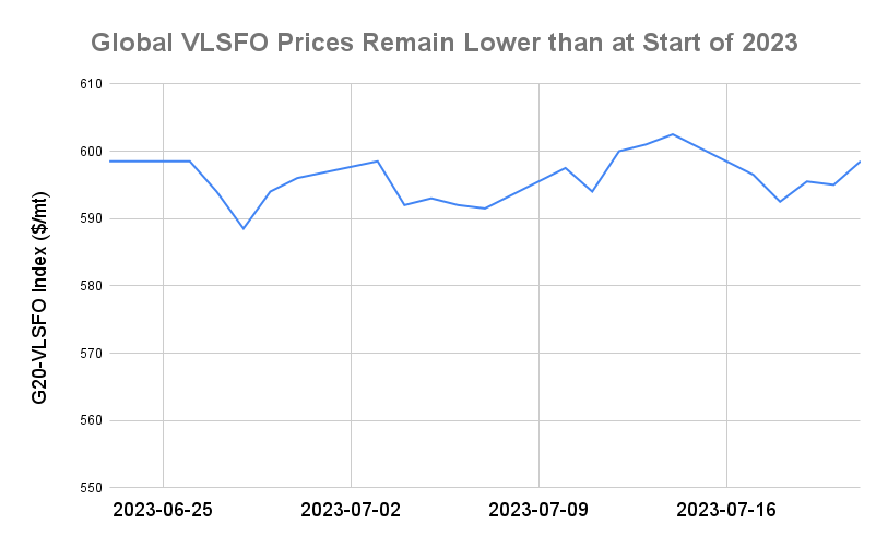 BUNKER PRICES: G20-VLSFO Index Advances to One-Week High