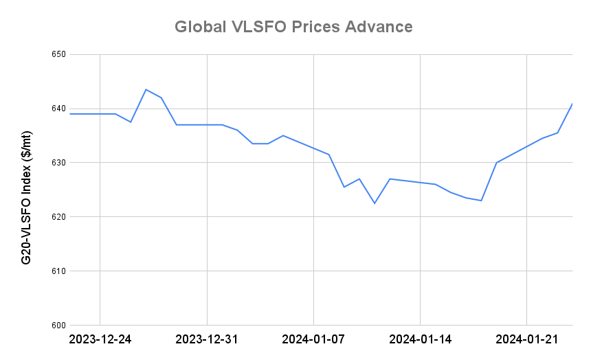 BUNKER PRICES: G20-VLSFO Index Advances to Four-Week High