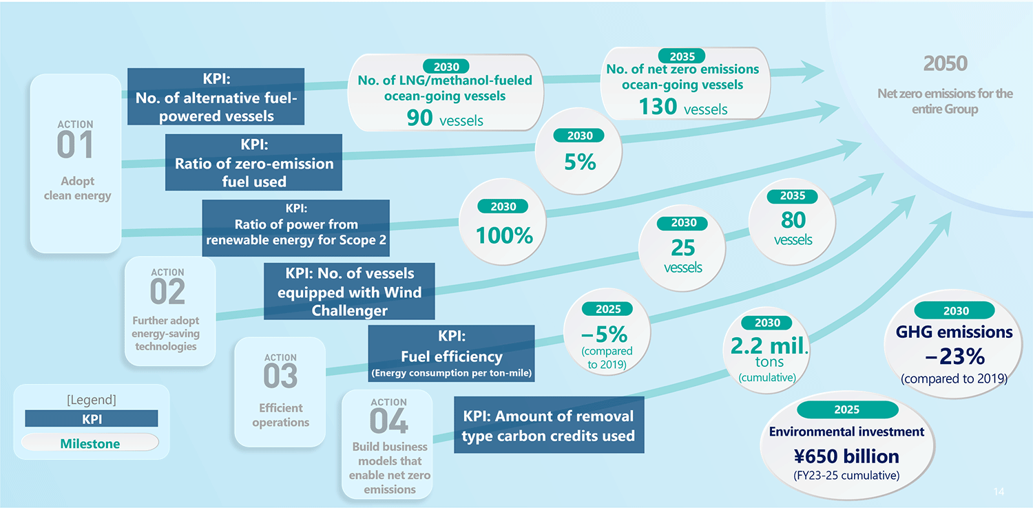 MOL Sets Out Detailed Roadmap to 2050 Net Zero Emissions