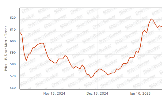 BUNKER PRICES: G20-VLSFO Index Slips Despite Rise in Crude
