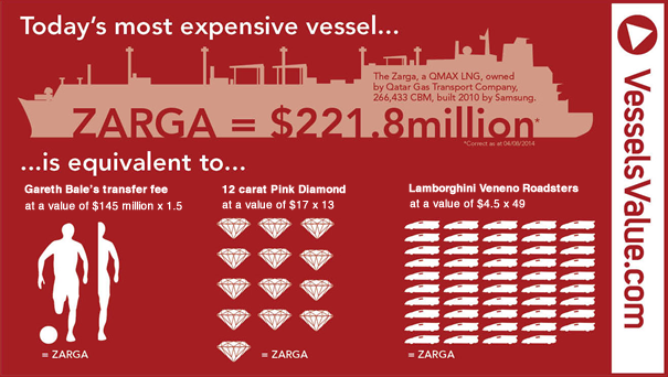 And The World's Most Expensive Vessel Is...