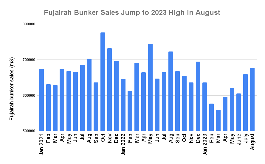 Fujairah HSFO Sales Climb to Highest Level Since 2020