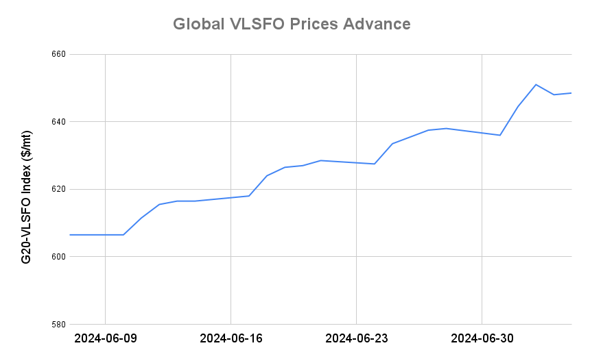 BUNKER PRICES: G20-VLSFO Index Rallies at End of Week