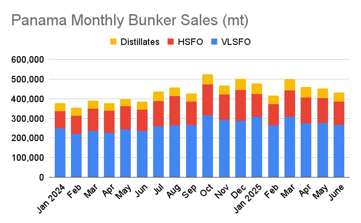 Panama Bunker Sales Fall for Third Consecutive Month in June
