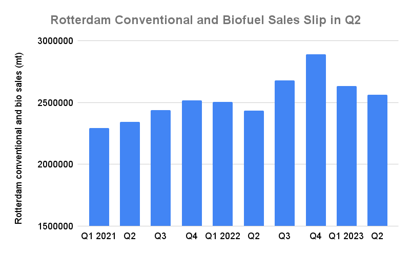Rotterdam Conventional Bunker Demand Slips to One-Year Low as LNG Hits 21-Month High