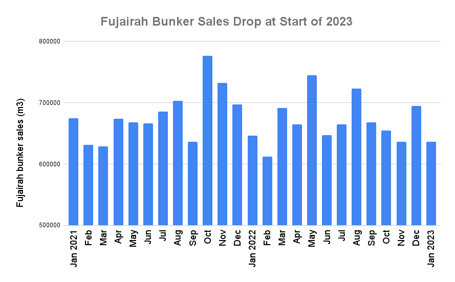 Fujairah Bunker Sales Slip at Start of 2023