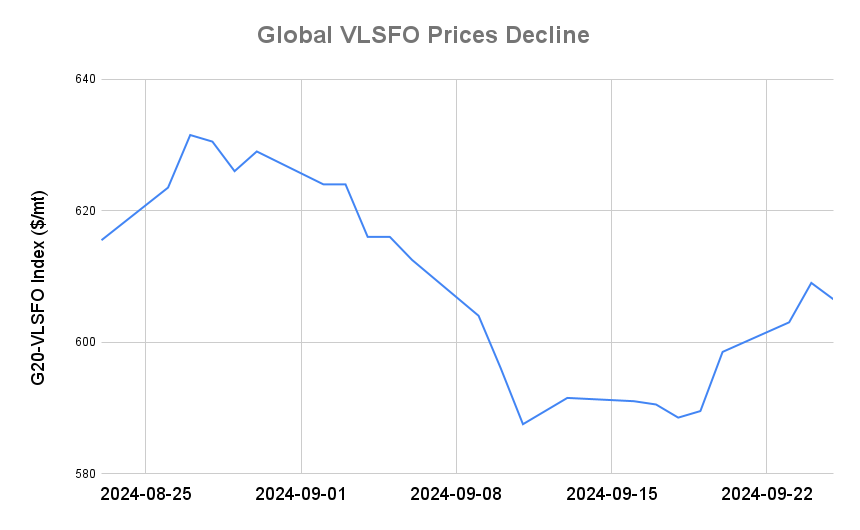 BUNKER PRICES: G20-VLSFO Index Slips for First Session in Five
