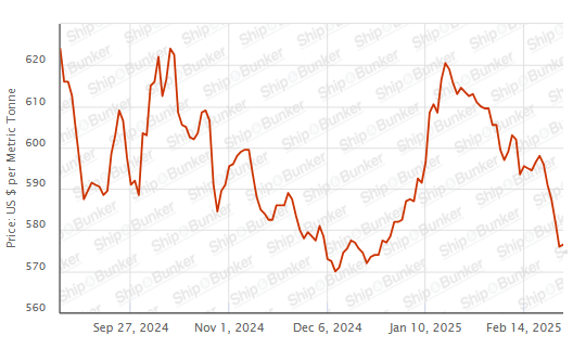 BUNKER PRICES: G20-VLSFO Index Rises for First in Six Sessions