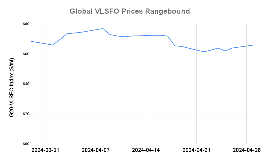 BUNKER PRICES: G20-VLSFO Index Jumps to Two-Week High