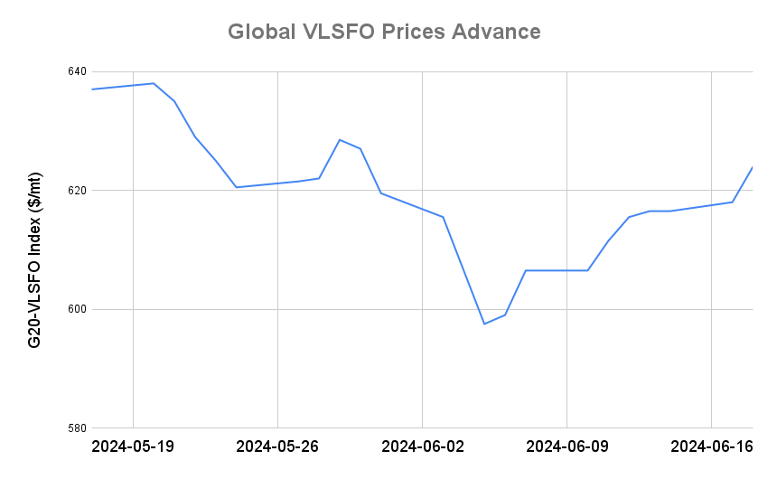 BUNKER PRICES: G20-VLSFO Index Advances to Near Three-Week High