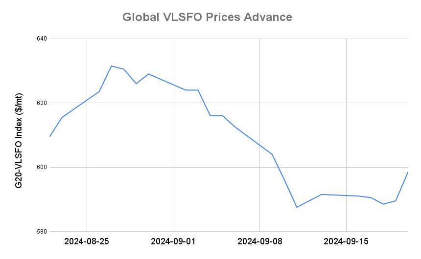 BUNKER PRICES: G20-VLSFO Index Jumps to Two-Week High