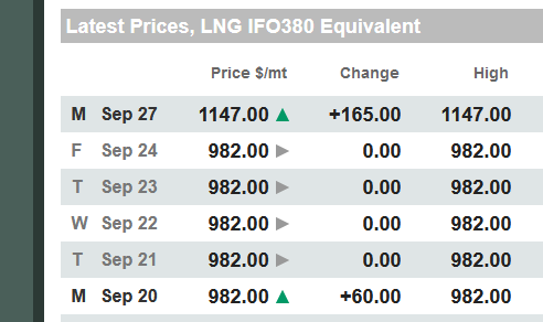 Rotterdam:  LNG Bunkers Breach $1000 pmt Barrier