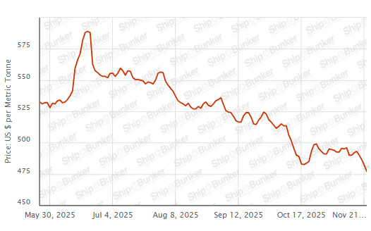BUNKER PRICES: G20-VLSFO Index Drops for Fourth Day