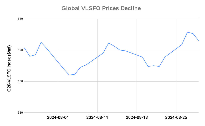 BUNKER PRICES: G20-VLSFO Index Declines for Second Day